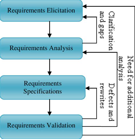 Requirements Engineering Activities Download Scientific Diagram