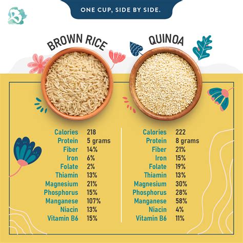 Brown Rice Or Quinoa In 2020 Healthy Cafe Nourishment Quinoa