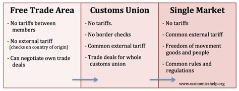 Customs Union Advantages And Disadvantages Economics Help