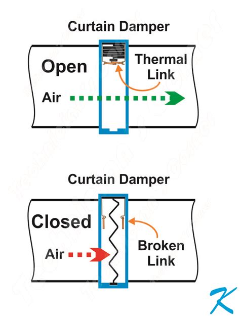 What Is The Difference Between A Fire Smoke Damper And A Fire Damper