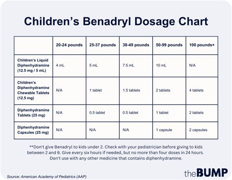 Childrens Benadryl Dosage Chart For Children And Toddlers