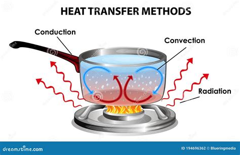 What Is Heat Transfer Modes Of Heat Transf Mech4study