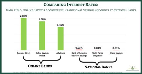 High Yield Online Savings Accounts Vs Traditional Banking How Do