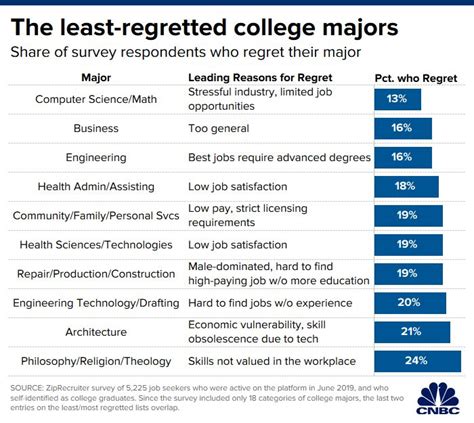 The Top 10 College Majors American Students Regret The Most College