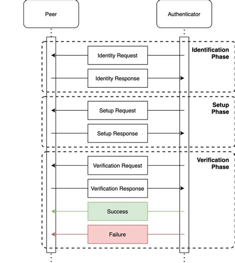 EAP Method Execution Download Scientific Diagram