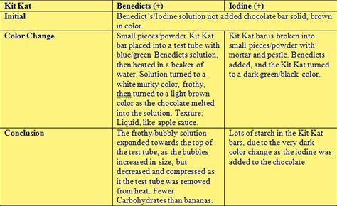 Starch when reacted with i2 forms absorbed compound that gives blue color. Banana or Kit Kat?: Benedict's and Iodine Testing for ...