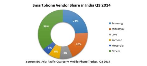 india is the fastest growing smartphone market in asia pacific in q3 2014 idc