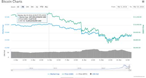As the market continues to experience massive volatility, it has left many people wondering what drives the price of cryptocurrencies. 99 of the top 100 cryptocurrencies are showing growth ...