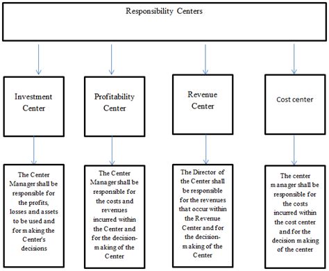 Types Of Responsibility Centres Download Scientific Diagram