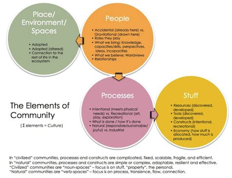 The Elements Of Community How To Save The World