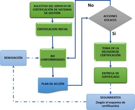 Proceso General De Certificación De Sistemas De Gestión Nyce Colombia