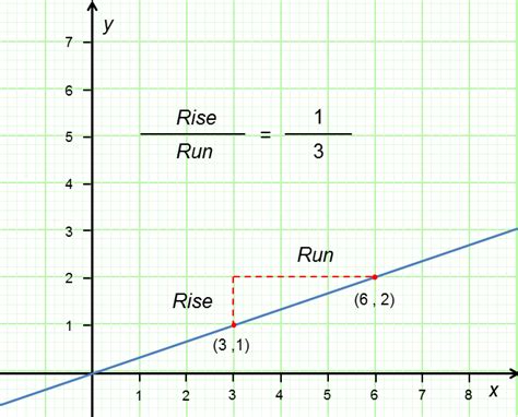Find the slope from a graph. How to Find the Slope of a Line: 9 Steps (with Pictures)