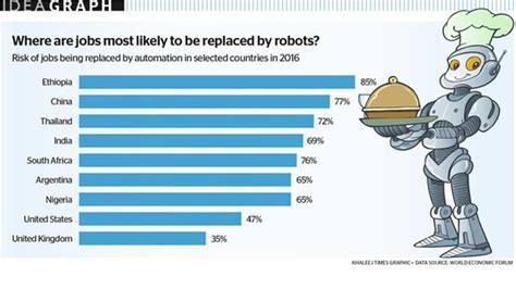 these are the countries where jobs are most likely to be replaced by robots news khaleej times