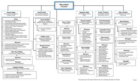 University Organizational Chart South Dakota State University