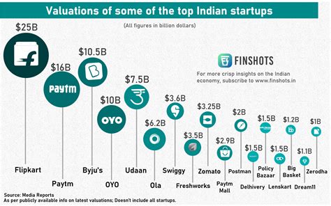 Indias Most Valued Startups