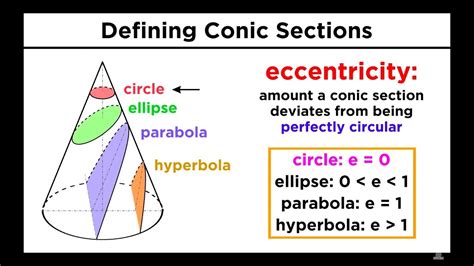 Conic Sections Parabola Hyperbola Ellipse Circle Scientific