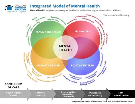 Oregon Department Of Education Integrated Model Of Mental Health Mental Health State Of Oregon
