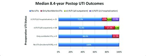 Uti Outcomes After Dxha Injection Stratified By Severity Of