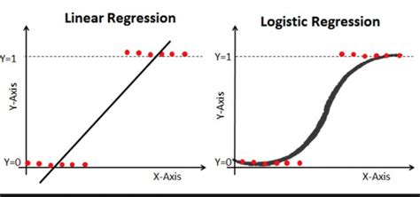 Logistic Regression With Python Logistic Regression Was Once The Most