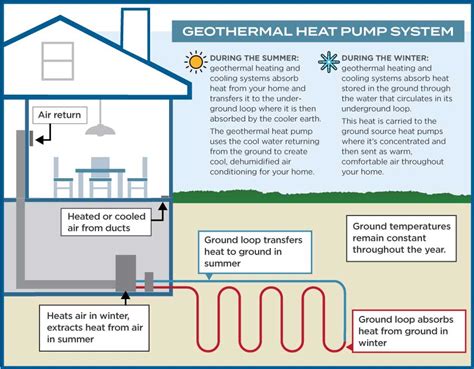 Illustration of a geothermal heating and cooling system. Geothermal Heating | W.E. Brown