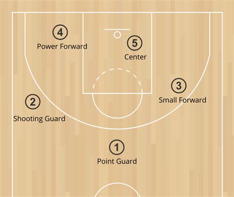 The Positions In Basketball Skillsets Roles Explained