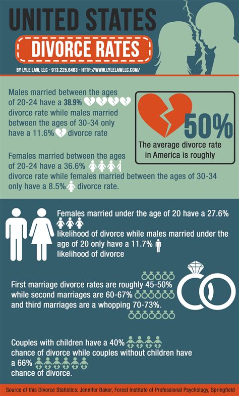 Comparing Divorce Rates Among Different Types Of Couples In America Infographic