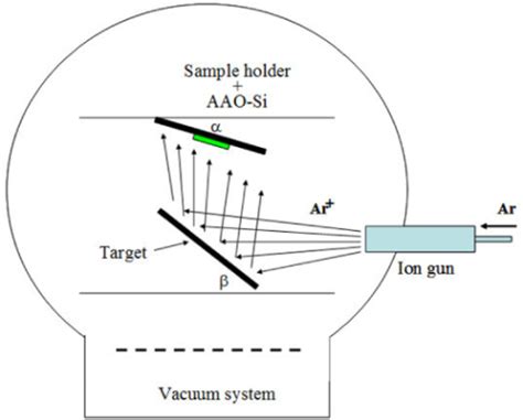 Schematic Representation Of The Single Ion Beam Sputter Open I