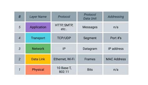 The Tcpip Five Layer Network Model Diagram Quizlet