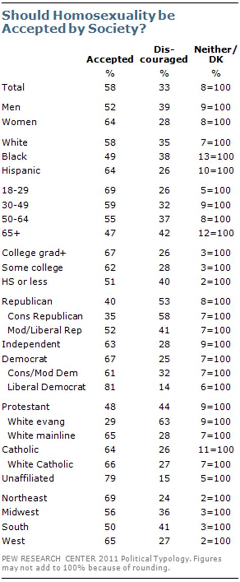 most say homosexuality should be accepted by society pew research center