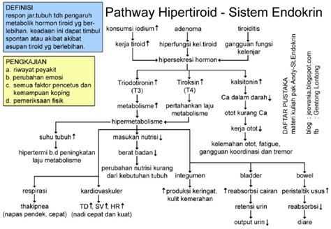 Pathway Hipertiroid Pdf