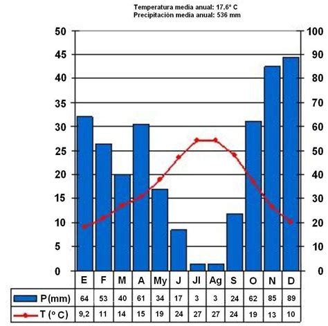 GeografÍa De EspaÑa 2018 2019 Guía Para El Comentario De Climogramas