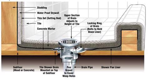 Overview of the shower conversion kit. Installation of a shower membrane | Building a shower pan ...