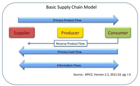 K N O W L E D G E Supply Chain Overview