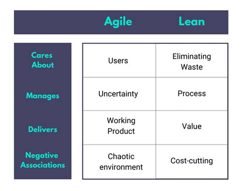 What Is The Importance Of Lean Software Development — City Innovation Labs