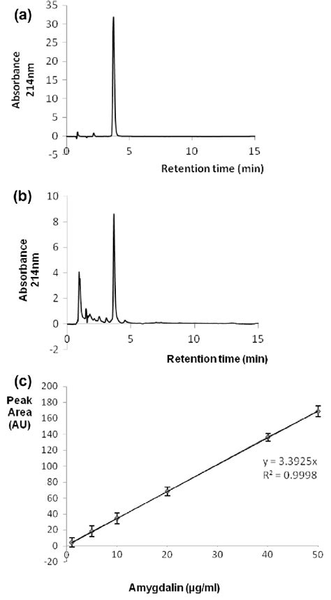 Reversed Phase Hplc Of Amygdalin For Details Of The Procedures Used