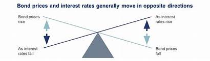 Bond Interest Rate Prices Yields Market Rates
