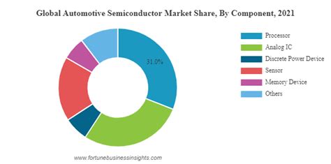 Automotive Semiconductor Market Size To Hit Usd 10385 Billion By 2029