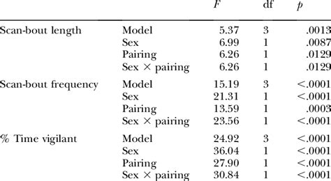 Effects On Individuals Vigilance Parameters Of Sex Pairing Paired Or Download Table