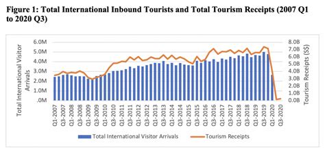 Singapore Tourism Industry Statistics