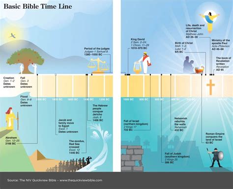 Basic Bible Time Line Online Bible Study Bible Study Bible Time