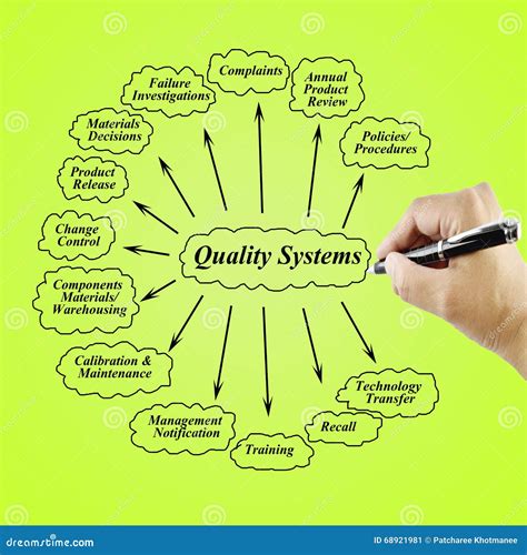 Presentation Element Of Quality System Iso Gmp Haccp S Kaizen