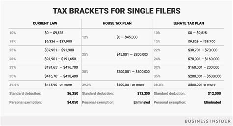 11 15 17 Single Tax Brackets Current House Senate 