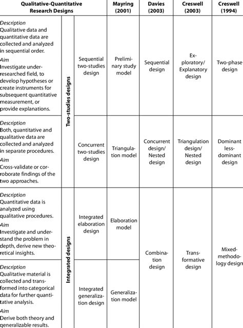 There are various methods for conducting scientific research. Qualitative-Quantitative Research Designs | Download Table