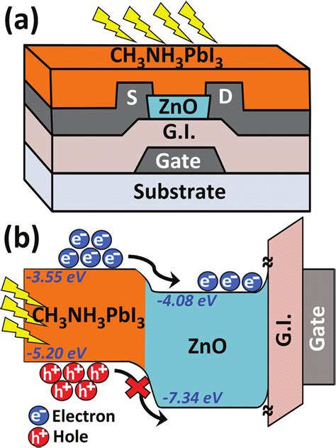 Schematics Of A Heterostructure Phototransistor Cross Section And B