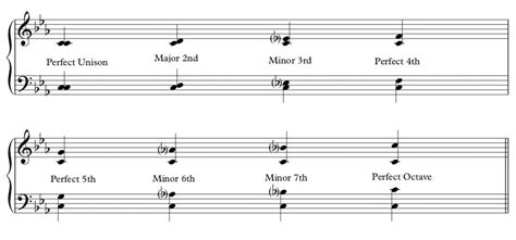 Intervals In Music An Introduction Piecewise Piano