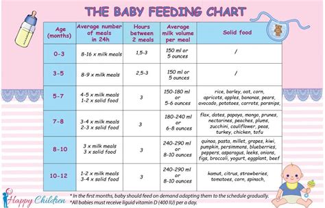 Nicu Preemie Feeding Chart
