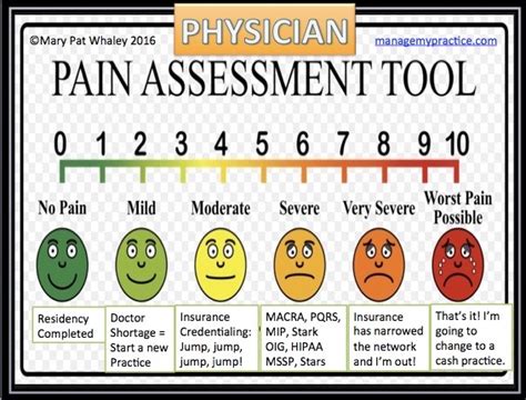 Physician Pain Scale Manage My Practice