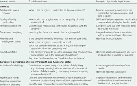 Guidelines For Caregiver Assessment Download Table