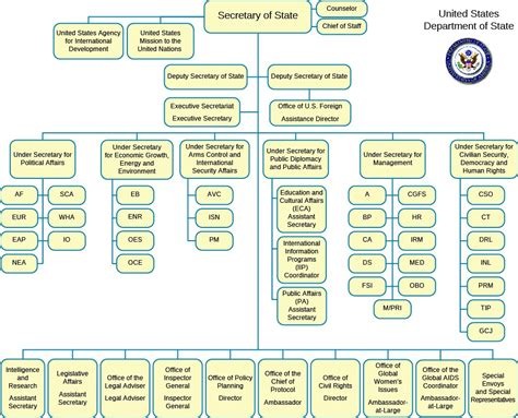 Understanding Bureaucracies And Their Types American Government 2e