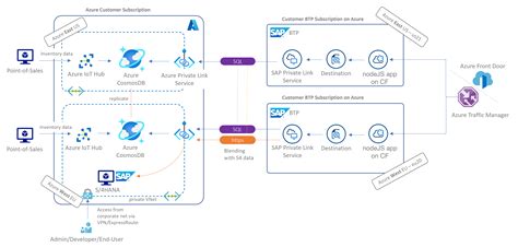 Sap Private Linky Swear With Azure Global Scale With Azure Cosmos Db